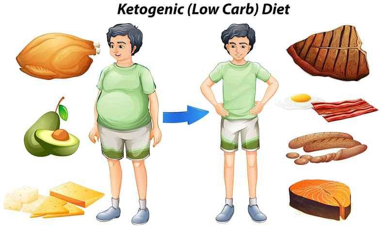 Ketogenic diet chart with different types of food illustration